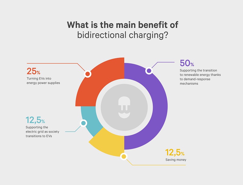 infographic: what is the main benefit of bidirectional charging - wallbox ev influencere survey
