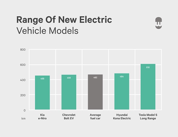 infographic showing the range of electric vehicles in comparison to gas cars