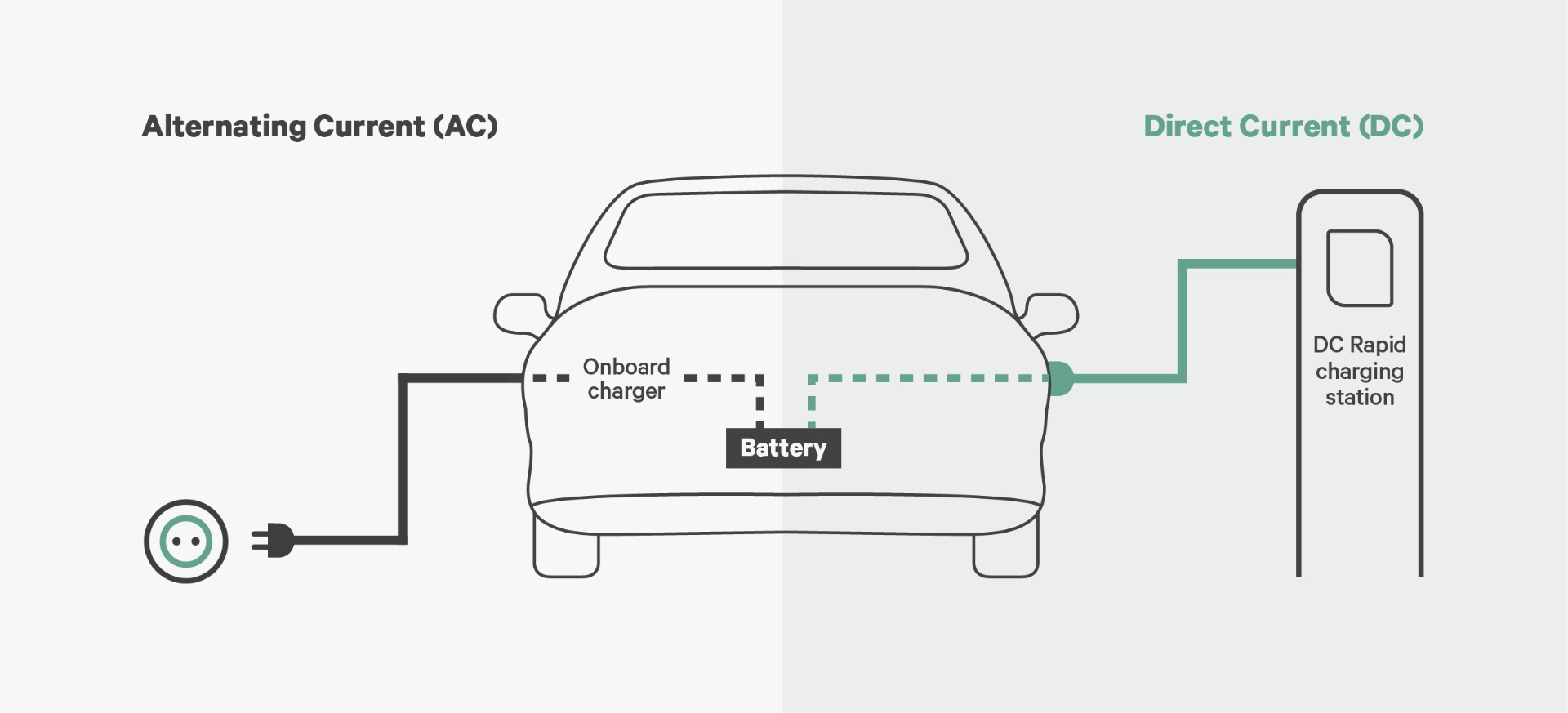 What are the differences between an AC and a DC charging current? | Wallbox