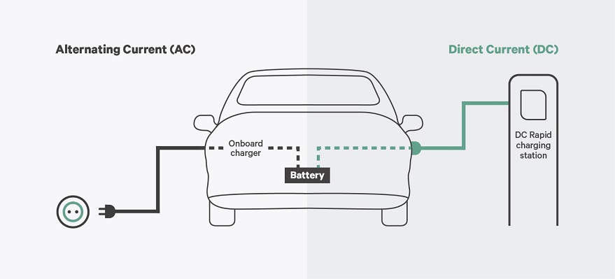 graphic showing the difference between ac and dc charging