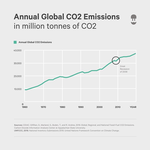 infographic showing global annual co2 emission