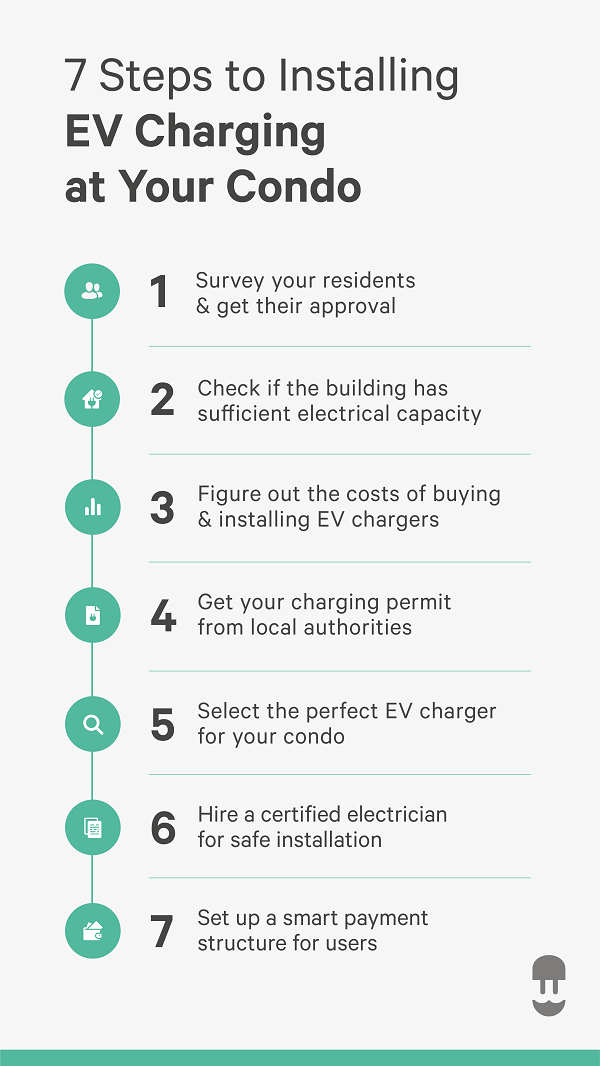 infographic - 7 steps to enabling electric vehicle charging in condominiums