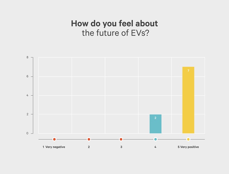 infographic: how do you feel about the future of EVs - wallbox ev influencere survey
