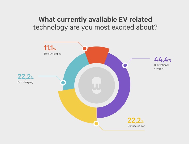 infographic: what currently available ev technology are you most excited about - wallbox ev influencere survey