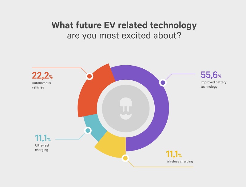 infographic: what future ev technology are you most excited about - wallbox ev influencere survey