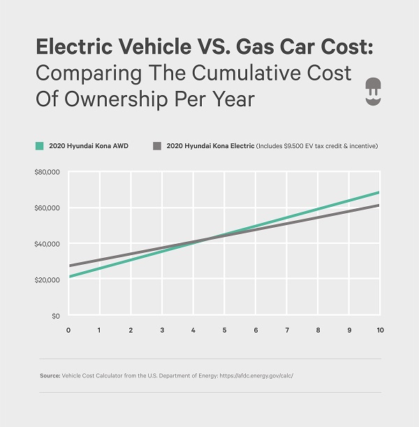 infographic comparing lifetime costs per year of electric vehicles and gas cars