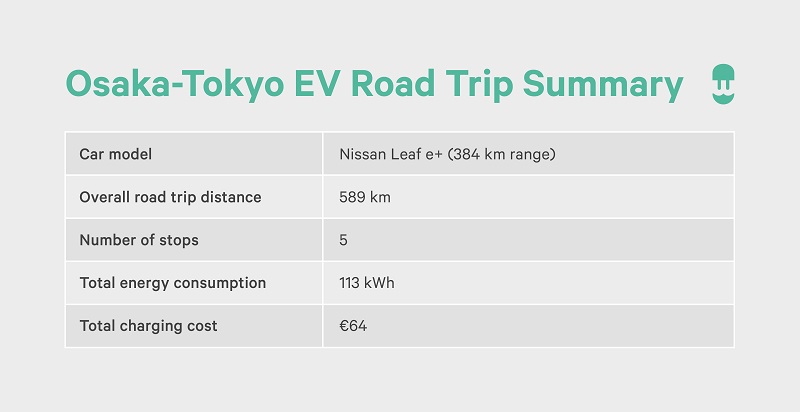 osaka - tokyo - ev road trip route summary - wallbox