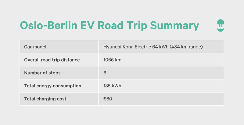 oslo - berlin - ev road trip route summary - wallbox
