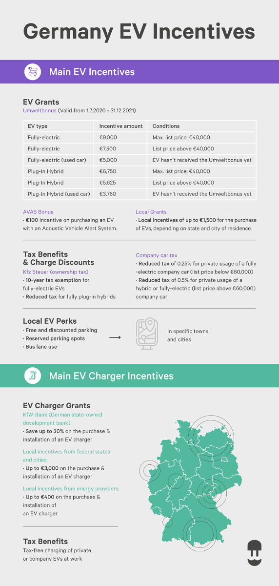ev incentives germany ev charger incentives germany infographic - wallbox