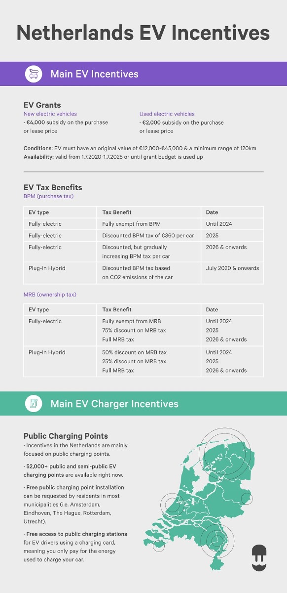 netherlands ev incentives and netherlands ev charger incentives infographic - wallbox