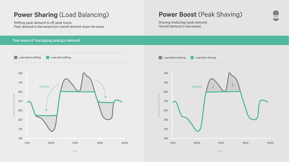 infographic power sharing vs power boost - smart charging features to manage energy demand - wallbox