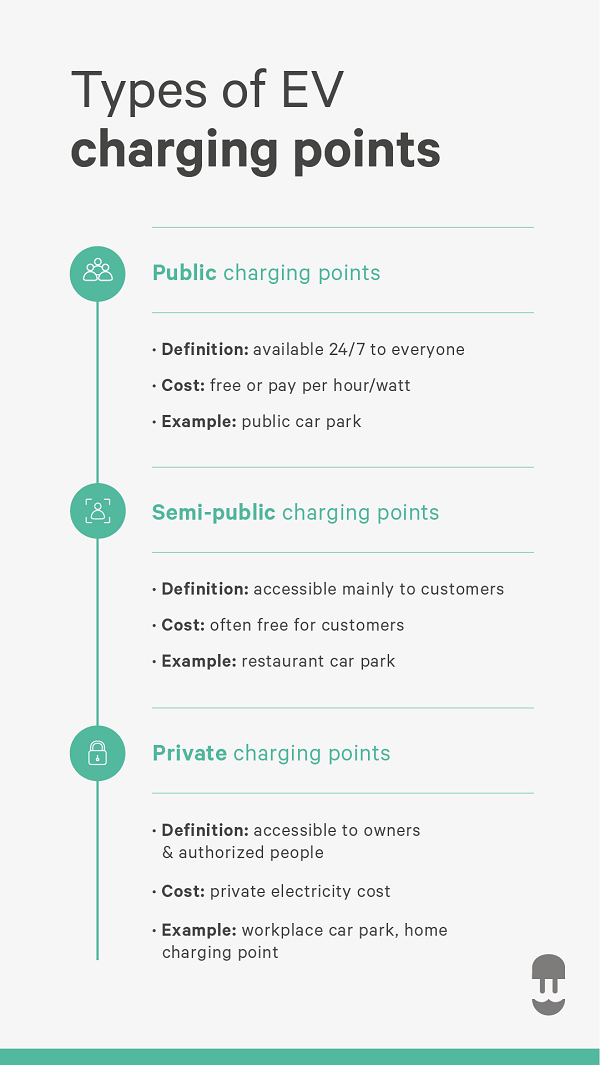Vertical infographic explaining the different types of ev charging stations
